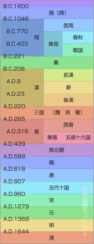 中国の年表