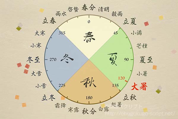 二十四節気の意味と歴史【図解】