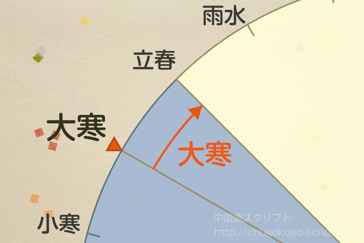 大寒 は いつ