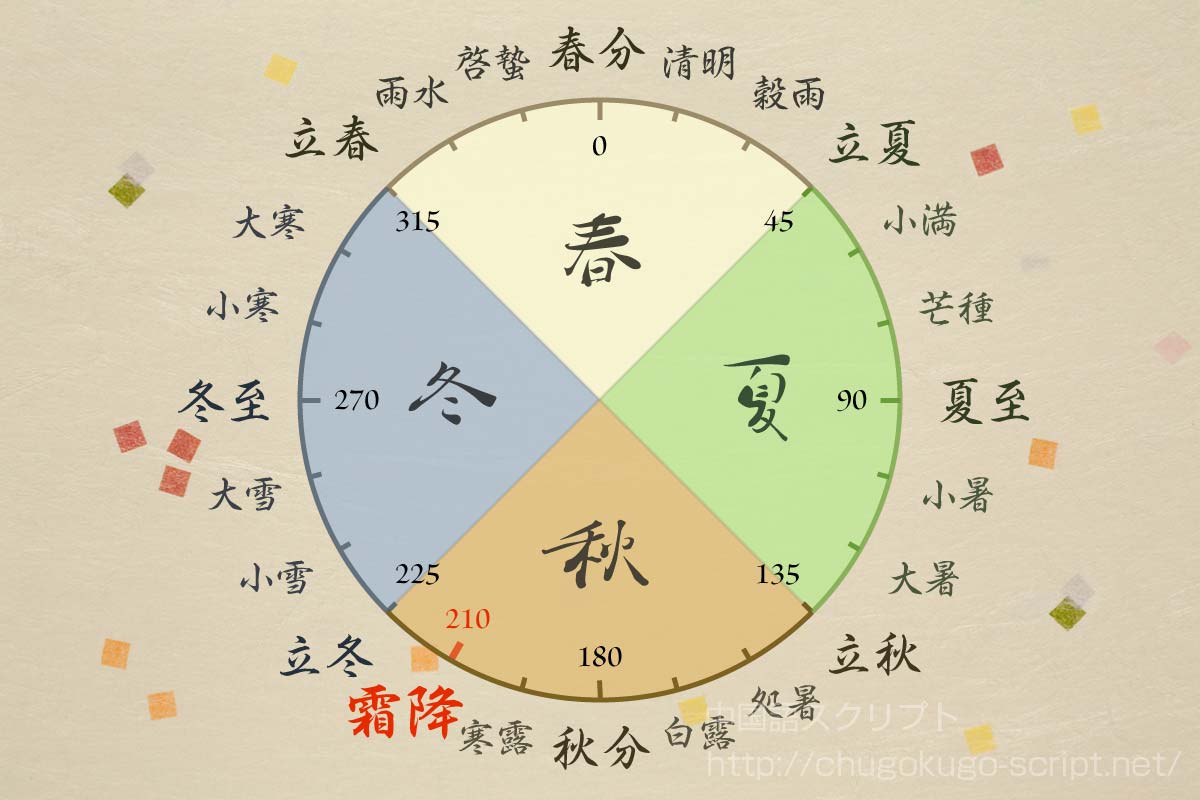 霜降の意味 食べ物 歴史と仕組みの図説 霜降年はいつ