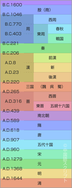 科挙 歴史 時代ごとの特徴 問題内容 カンニング 待遇など