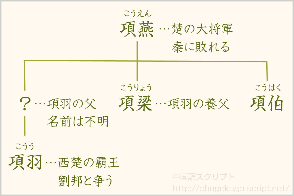 項燕の家系図