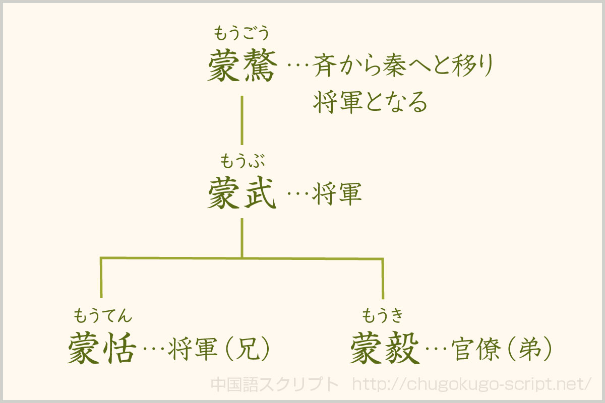 蒙恬の家系図